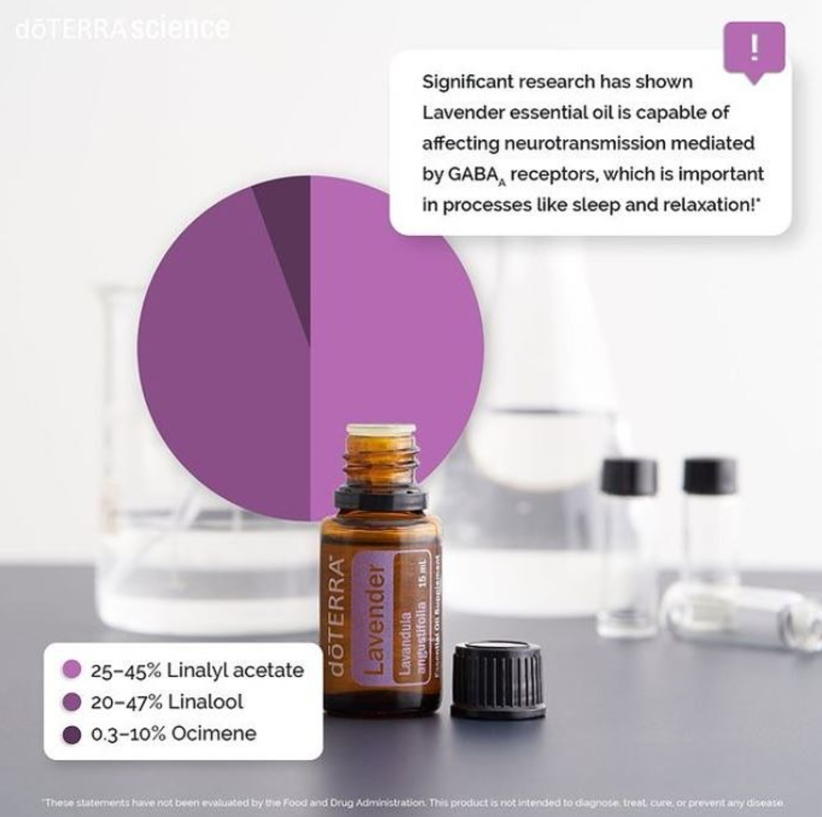 A doTERRA lavender essential oil bottle on a dark tabletop with a black cap beside it, set against a softly blurred lab background. A large purple pie chart and text callout explain the product's effect on neurotransmission, with doTERRA branding visible.