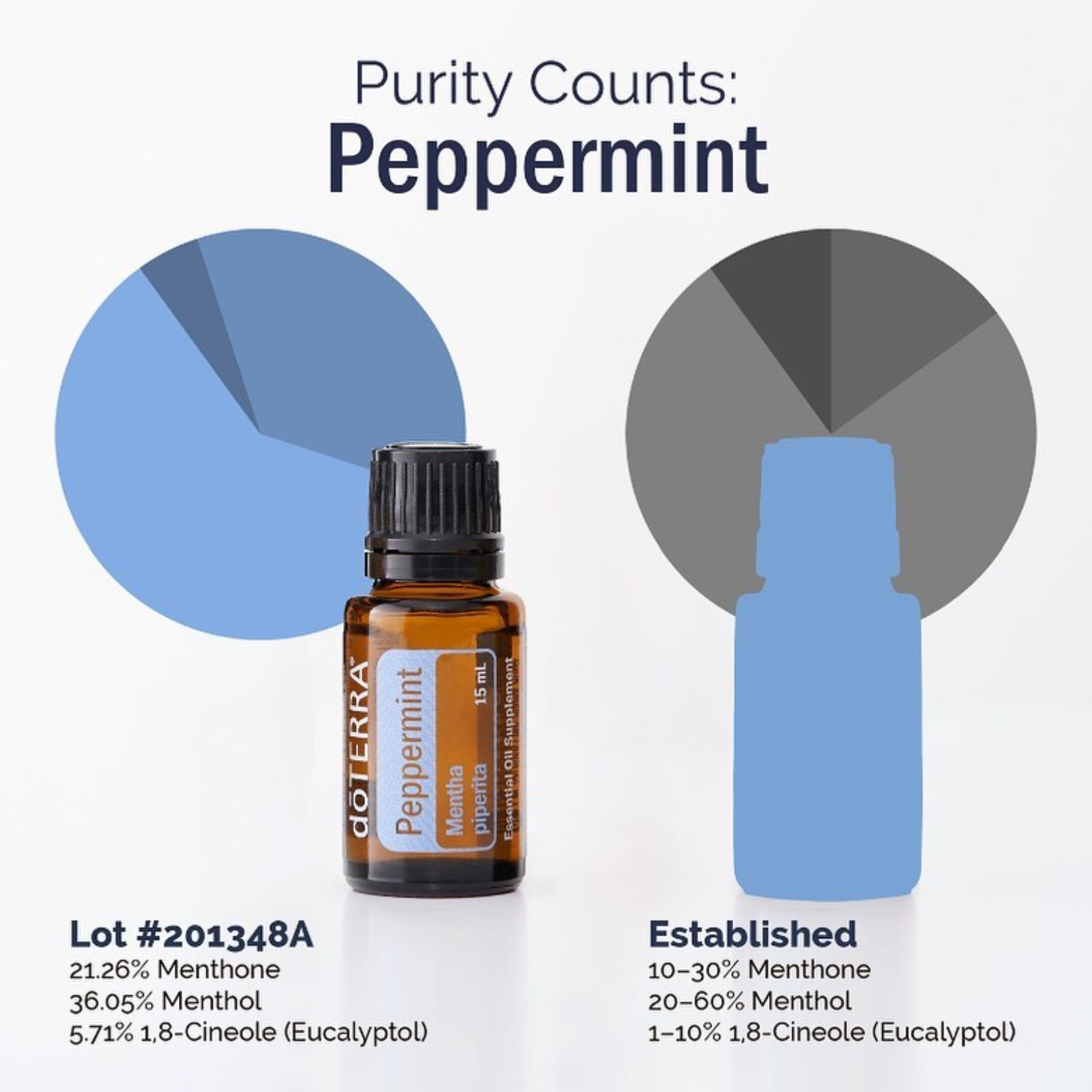 A doTERRA Peppermint essential oil bottle centered on a light gray background, with pie charts and text showing purity and established menthone ranges. The product itself is an amber glass bottle with a black cap and a white-and-orange label.