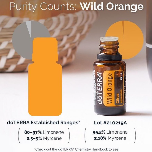 A bottle of doTERRA Wild Orange essential oil shown on a clean white background with informational text and charts about limonene and myrcene ranges. The bottle is amber glass with a black cap and an orange label, alongside a large orange dropper icon and circular graphics.